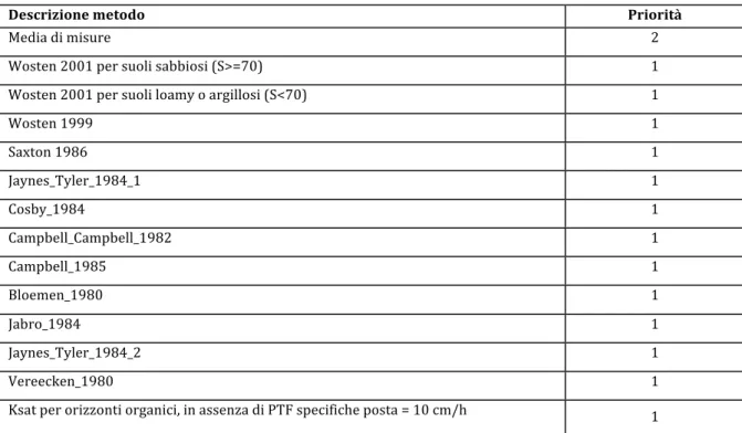 Tabella  4.4  -  Descrizione  metodi  e  priorità  delle  PTF  riguardanti  il  calcolo  della  densità  apparente utilizzate nella base dati pedologica 