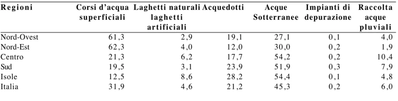 Tabella 3.3 - Approvvigionamenti di acqua per l’irrigazione nelle aziende agricole (%) Regioni Corsi d’acqua Laghetti naturali Acquedotti Acque Impianti di Raccolta