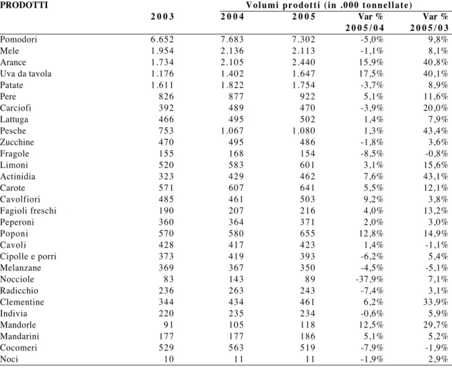 Tabella 2.5 - Quantità prodotte in Italia nel periodo 2003-05