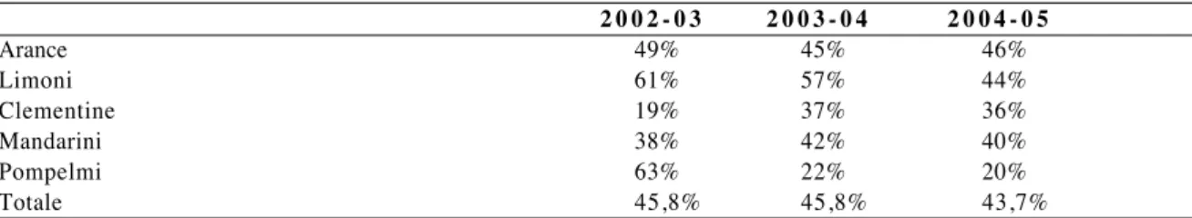 Tabella 2.14  - Quota della produzione di agrumi destinata alla trasformazione (in %) 2 0 0 2 - 0 3 2 0 0 3 - 0 4 2 0 0 4 - 0 5 Arance 49% 45% 46% Limoni 61% 57% 44% Clementine 19% 37% 36% Mandarini 38% 42% 40% Pompelmi 63% 22% 20% Totale 45,8% 45,8% 43,7%