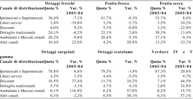 Tabella 2.19 - Ripartizione dei consumi domestici 2005 per canale distributivo (quote su quantità)