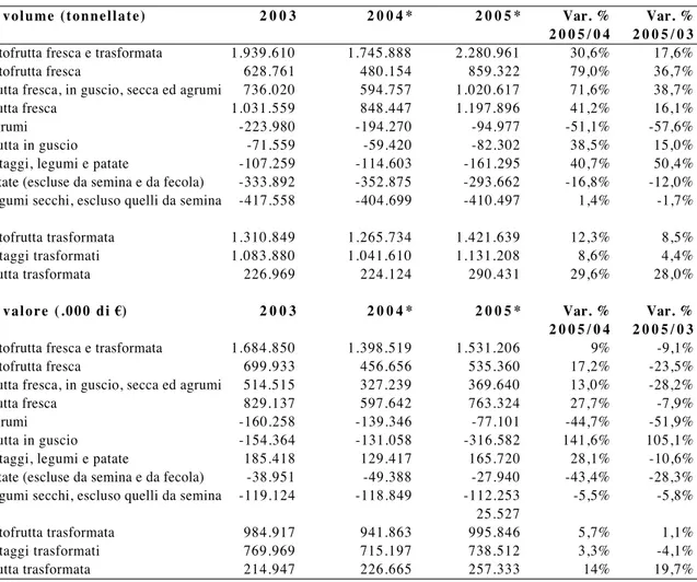 Tabella 2.20 - Evoluzione del saldo commerciale dei prodotti ortofrutticoli freschi e trasformati