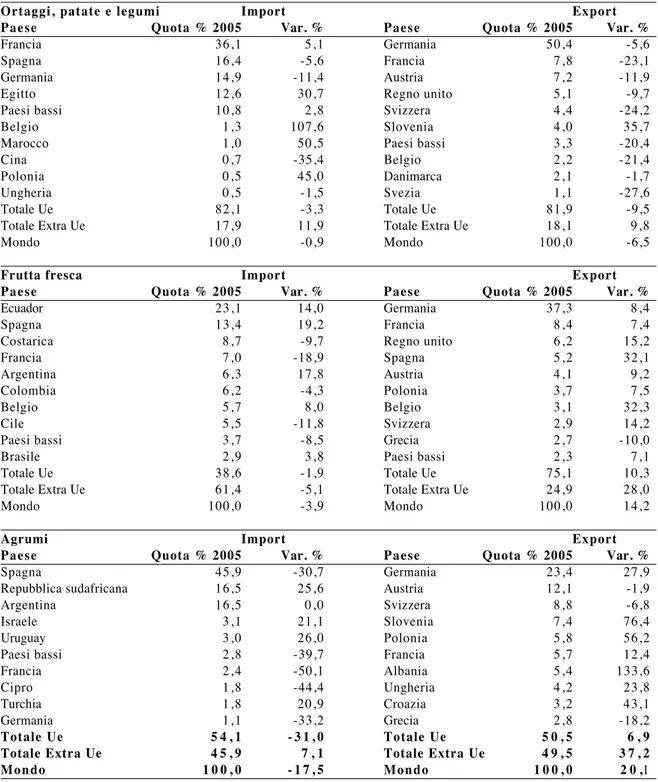 Tabella 2.23 - Principali mercati di export/ import nel 2005 (% su quantità)