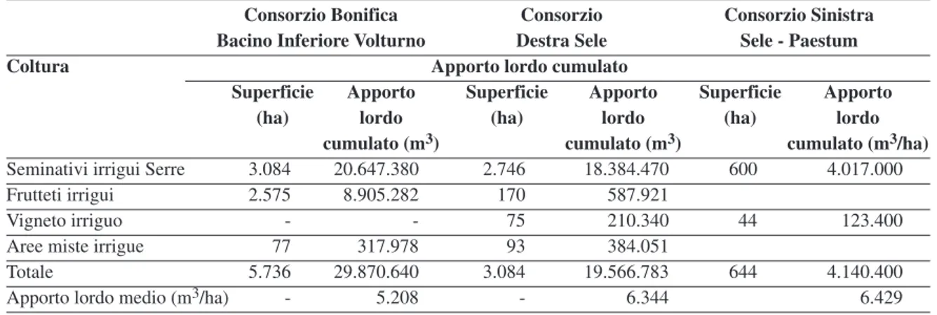 Tabella 3.7 - Apporto medio lordo per coltura (m 3 /ha) – Regione Campania