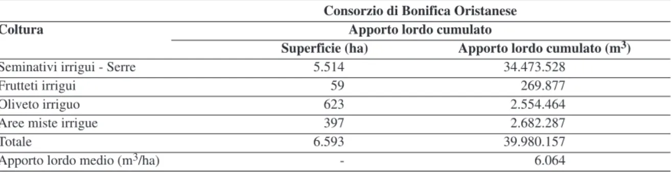 Tabella 3.11 - Apporto medio lordo per coltura (m 3 /ha) – Regione Sardegna Consorzio di Bonifica Oristanese