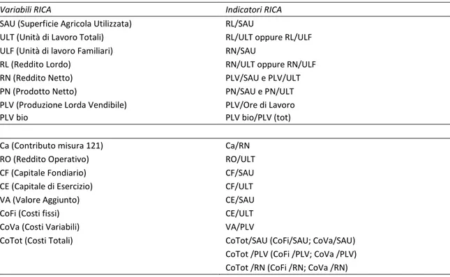 Tabella 3.1 -  Misura 121: Variabili e indicatori RICA 