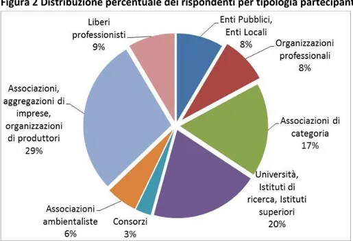Figura 2 Distribuzione percentuale dei rispondenti per tipologia partecipanti 