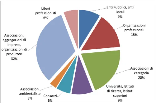 Figura 3: Distribuzione percentuale dei rispondenti per tipologia partecipanti 