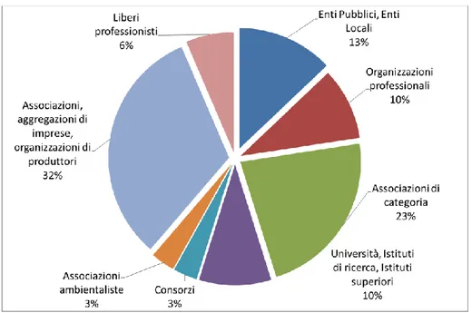 Figura 4: Distribuzione percentuale dei rispondenti per tipologia partecipanti 