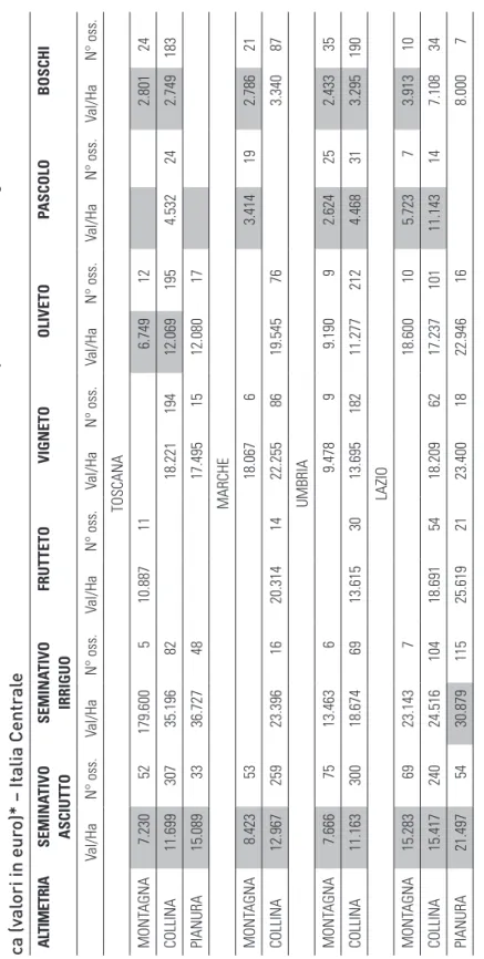 Tabella 3.1.D Valore medio ad ettaro dei terreni e numero di osservazioni per macro-coltura, regione e zona altimetri -ca (valori in euro)* – Italia Centrale  ALTIMETRIASEMINATIVO  ASCIUTTOSEMINATIVO IRRIGUOFRUTTETOVIGNETOOLIVETOPASCOLOBOSCHI Val/HaN° oss.