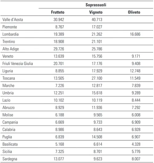 Tabella 3.2.A - Costo d’impianto per ettaro dei soprassuoli