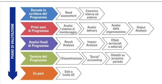 Figura 2.3 - Proposta schema tipo del ciclo di valutazione dei Programmi di  Sviluppo Rurale post 2013