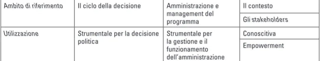 Figura 3.2 - Tre approcci principali alla valutazione: problemi e rimedi