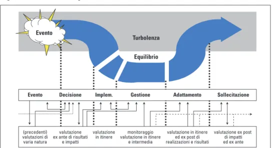 Figura 3.5 - Decisione, gestione e ruolo della valutazione 