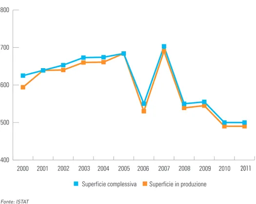 Fig. 1.1 - Valle d’Aosta: superficie complessiva e in produzione della vite nel pe- pe-riodo 2000-2011