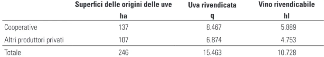 Tabella 1.2 - Valle d’Aosta: denunce delle superfici e delle produzioni vitivinicole  DOP, per tipologia di produttore (anno 2012)