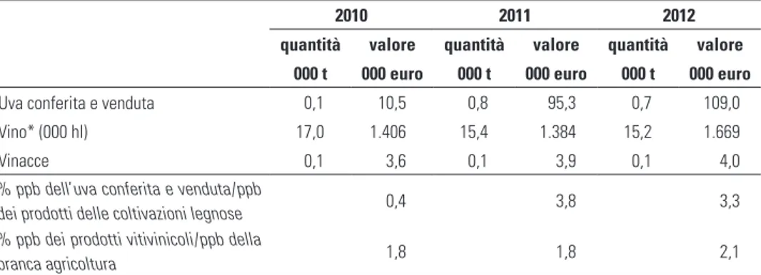 Tabella 1.4 - Valle d’Aosta: produzione ai prezzi di base (ppb) della vitivinicoltura  (2010-2012)