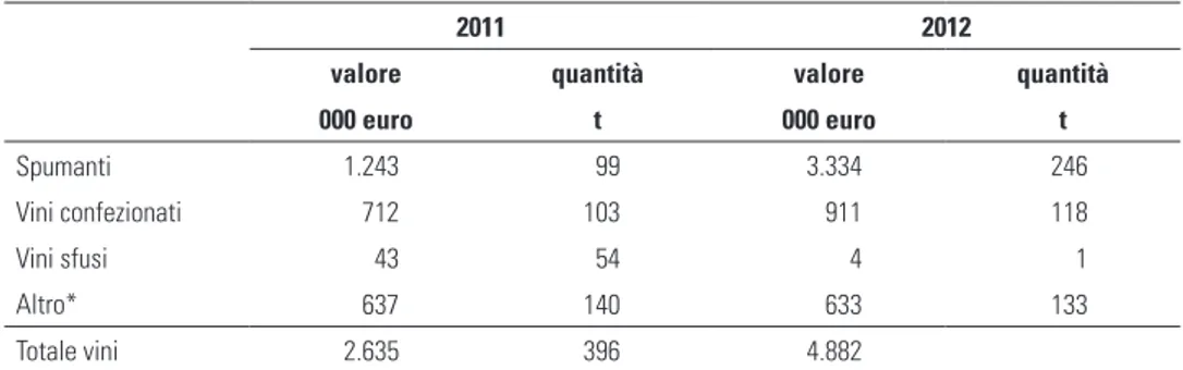 Tabella 1.6 - Valle d’Aosta: esportazioni di vini e mosti nel biennio 2011-2012