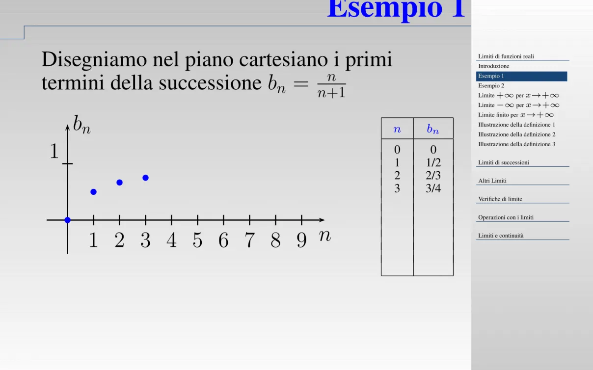 Illustrazione della definizione 1 Illustrazione della definizione 2 Illustrazione della definizione 3 Limiti di successioni