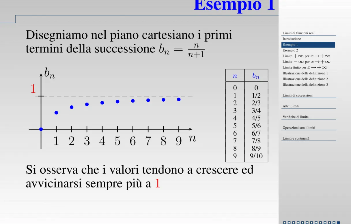 Illustrazione della definizione 1 Illustrazione della definizione 2 Illustrazione della definizione 3 Limiti di successioni