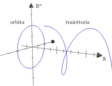 Figura 1.1: Traiettoria e orbita di una soluzione