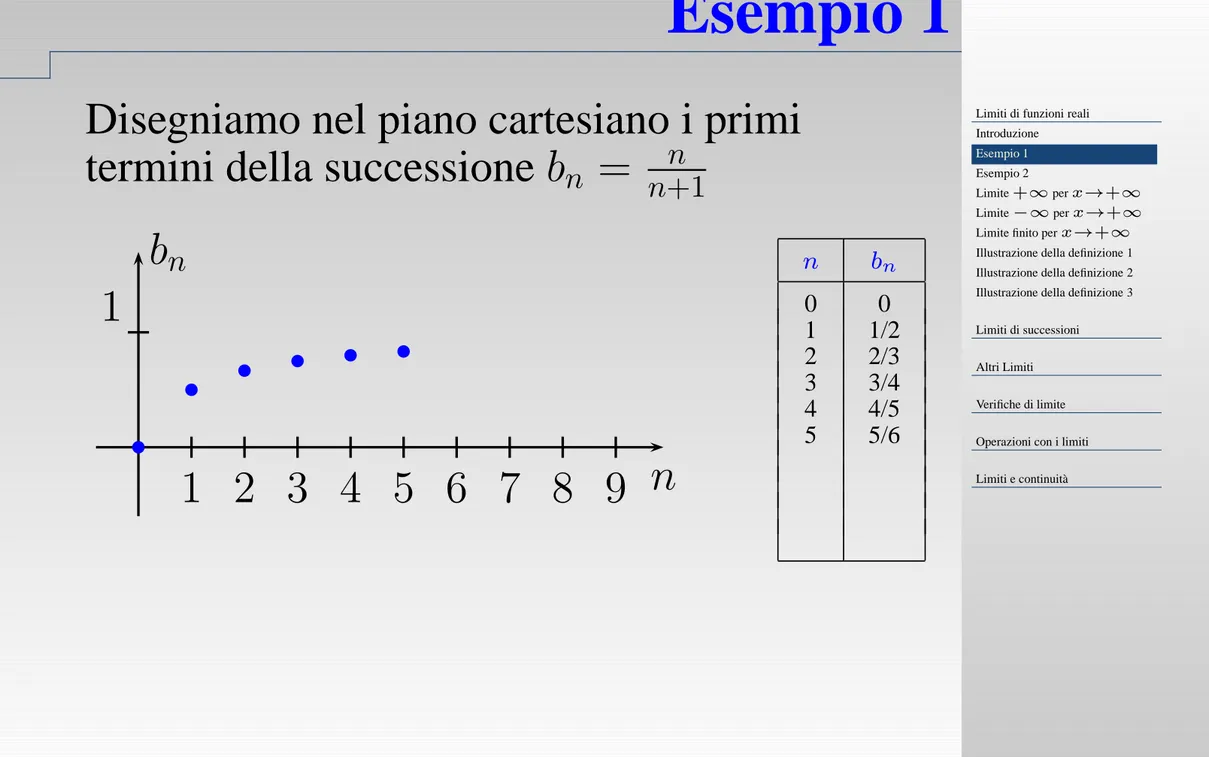 Illustrazione della definizione 1 Illustrazione della definizione 2 Illustrazione della definizione 3 Limiti di successioni