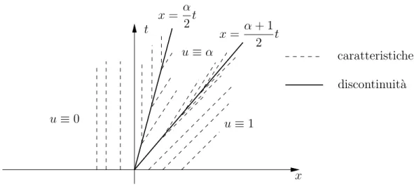 Figura 2.6: Non unicit`a della soluzione Allora, per ogni α ∈ [0, 1] la funzione (vedi figura 2.6)