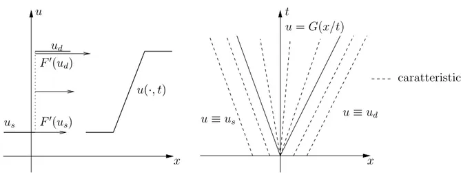 Figura 3.1: Onda di rarefazione