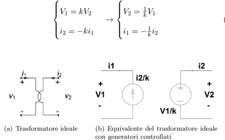 Figura 2.8: Implementazione in PSPICE del trasformatore ideale I valori per k sono contenuti nella matrice (2.23) trovata in precedenza
