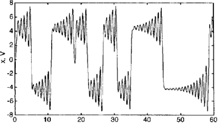 Figura 1.8  Tensione misurata attraverso il condensatore C 1  che mostra oscillazioni caotiche molto lente 