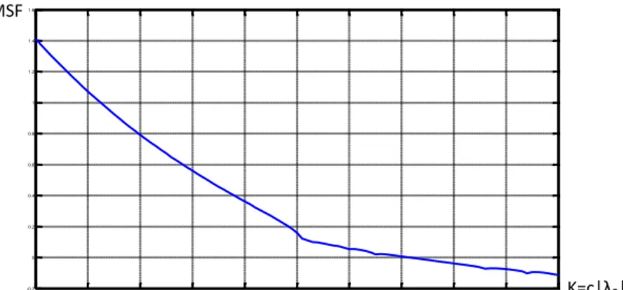 Figura 2.1  Simulazione Matlab della MSF di I tipo (i valori sono inizialmente positivi,per poi decresce- decresce-re, fino a diventare negativi  in corrispondenza di un certo valore di K)