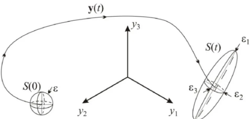 Figura 1-0-1 Interpretazione grafica degli esponenti di Liapunov 