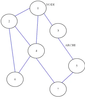 Figura 1-0-2 Esempio di grafo 