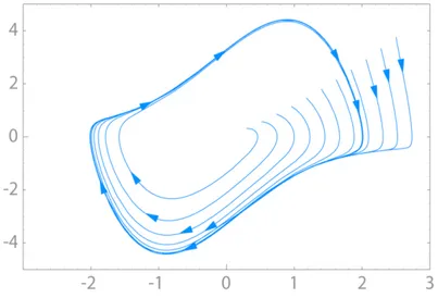 Figura 1-0-5 Ciclo limite 