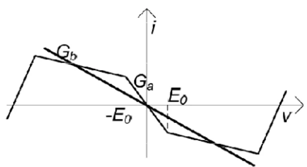 Figura 1-0-10 Itersezione della caratteristica I-V del Chua con la retta di pendenza -1/R 