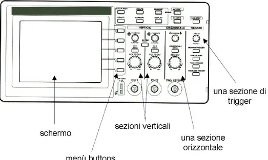 Figura 1.5: pannello frontale tipico di un oscilloscopio 