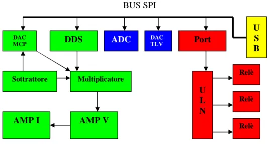 Figura 2.4:  generatore di segnale ,  circuito di acquisizione ,  circuito di switching