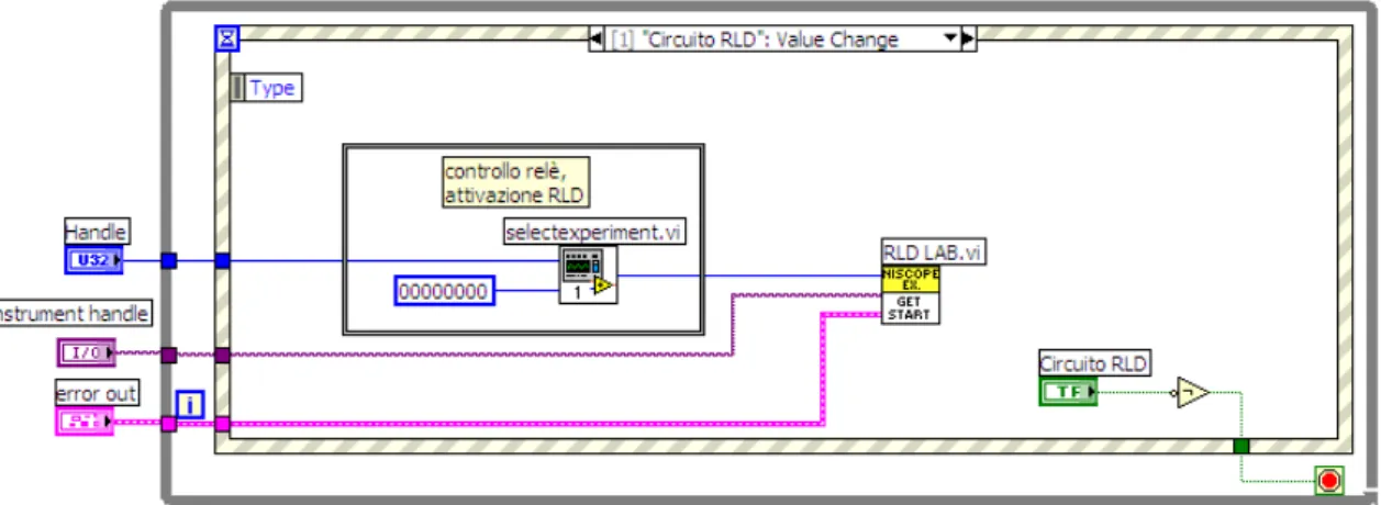 Figura 3.9 - Seconda frame di “Esperimenti circuiti.vi” per la selezione del circuito RLD 