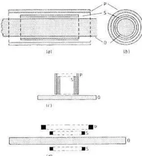 Figura 1.4 Tipi di sonda a trasformatore: (a) ad accerchiamento (vista di lato), (b) 