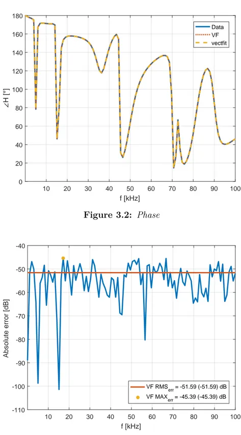 Figure 3.3: Absolute Error