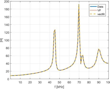 Figure 3.4: Magnitude of the second function