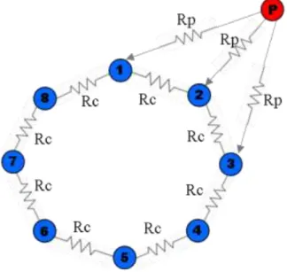Figura 5-5: N-polo resistivo rappresentante un rete di 8 circuiti di Chua sotto l'azione di controllo pinning 