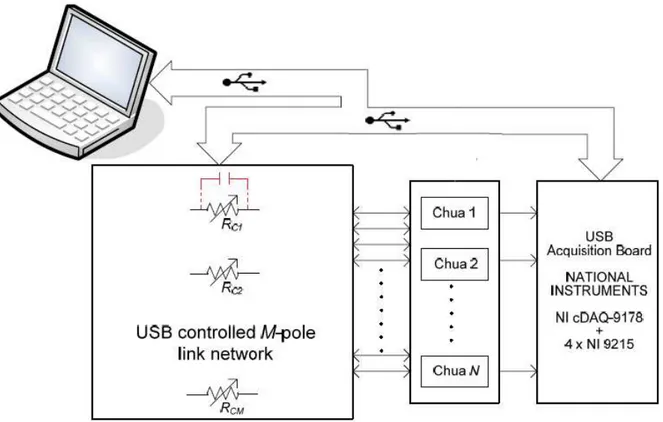 Figura 2.2: Schema a blocchi del setup realizzato, soffermandoci maggiormente sulla realizzazione dell’N-polo resistivo  controllato via USB