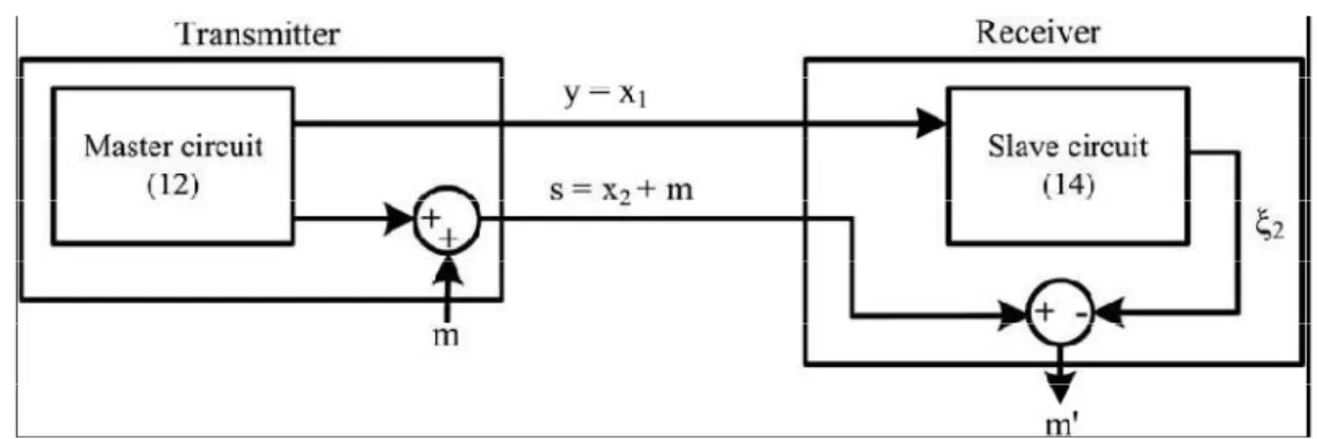 Figura 1.15:schema di comunicazione caotica con due canali di trasmissione 