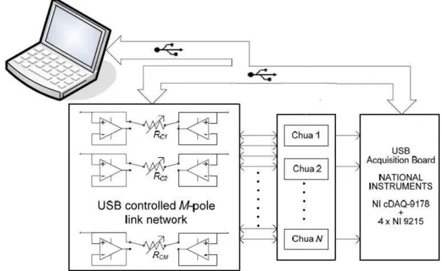 Figura 2.1: Schema a blocchi del setup realizzato. 