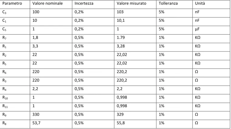 Tabella 2.1: valori nominali e misurati degli elementi utilizzati nell’implementazione 