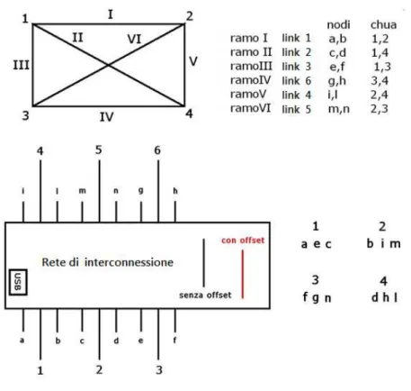 Figura 2.17:Schema di collegamento tra rete interconnessione e nodi della rete. 