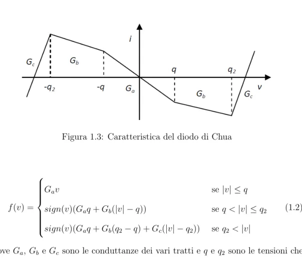 Figura 1.3: Caratteristica del diodo di Chua