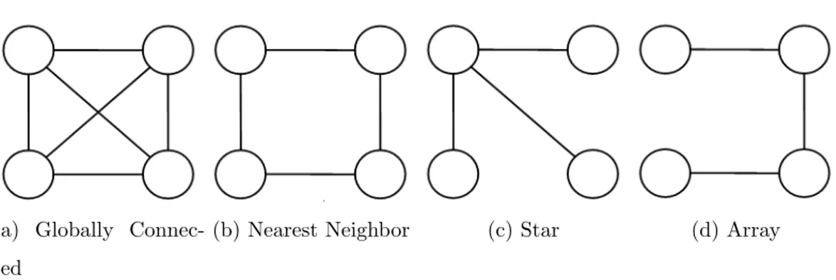 Figura 3.1: Alcune possibili tipologie di connessione per 4 dispositivi