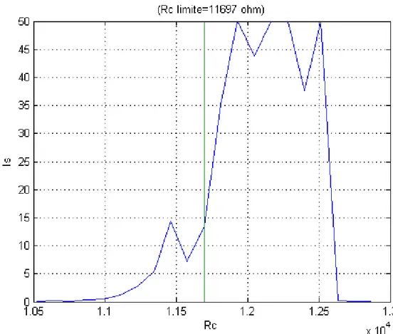Figura 3.2: Andamento dell’indice di sincronizzazione al variare di R c nel caso
